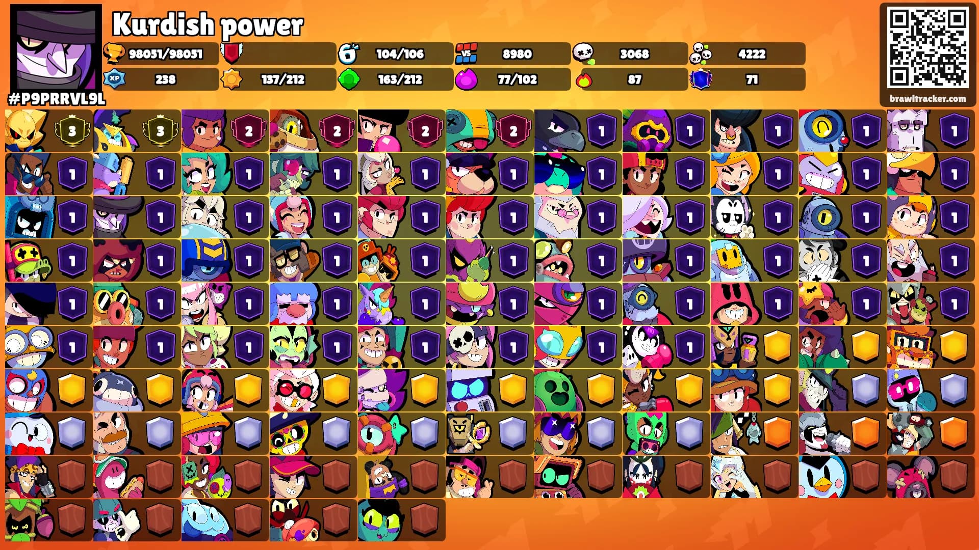 Kurdish power's Ranks